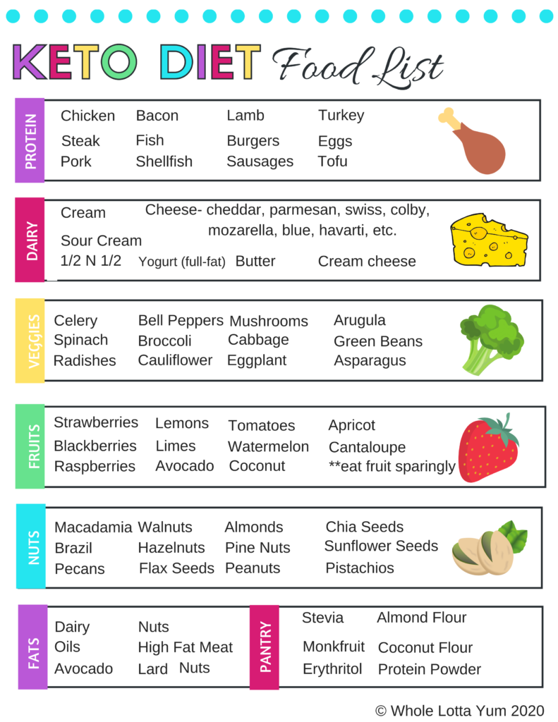 The Keto Diet Food List. It has every kind of foods your going to need for the Keto Diet