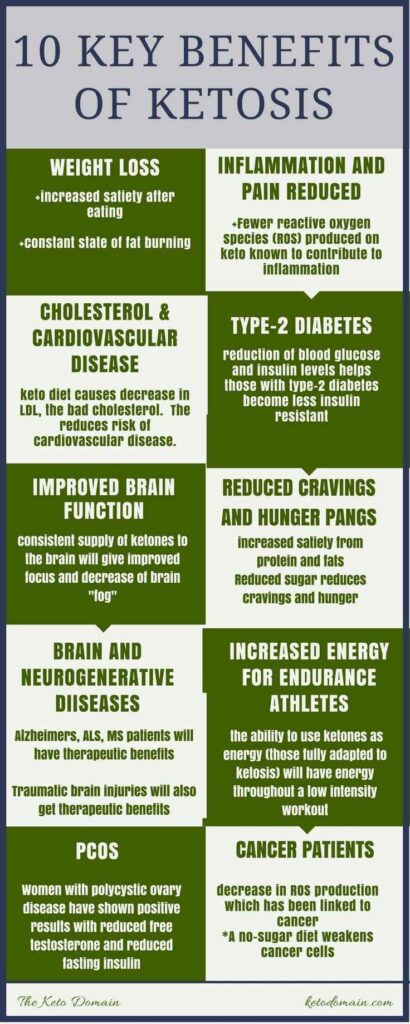 10 benefits of Ketosis - What Is The Fastest Way To Lose Weight?