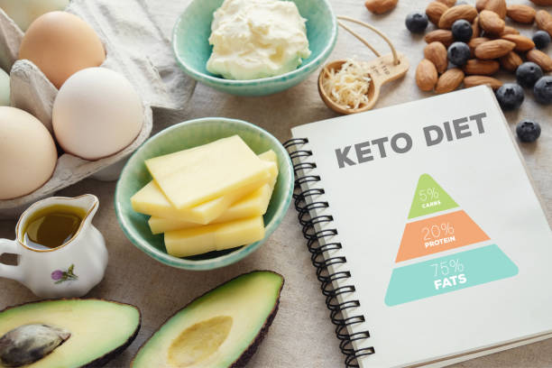 What Is The Keto Diet? - ketogenic diet with nutrition diagram,  low carb,  high fat healthy weight loss meal plan.